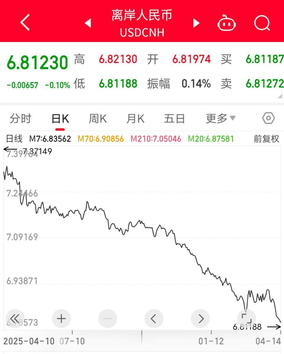 人民币对美元，升值挺慢，才6.81。年内6.5没问题。货币人民币汇率持续升值原因