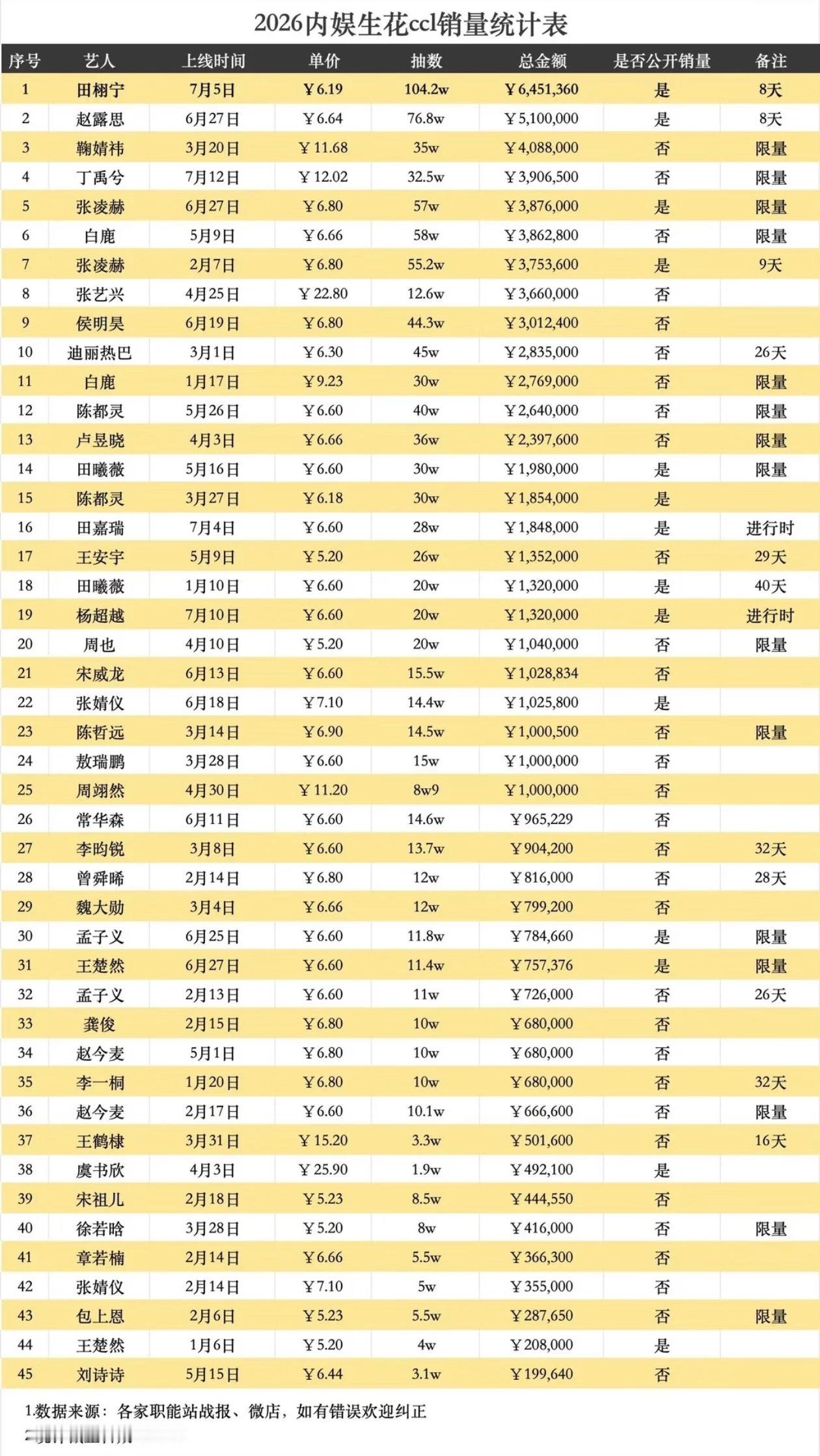 田栩宁OMG你吓到我了田栩宁2026内娱生花ccl销量榜第一名，公开透明，不吹假