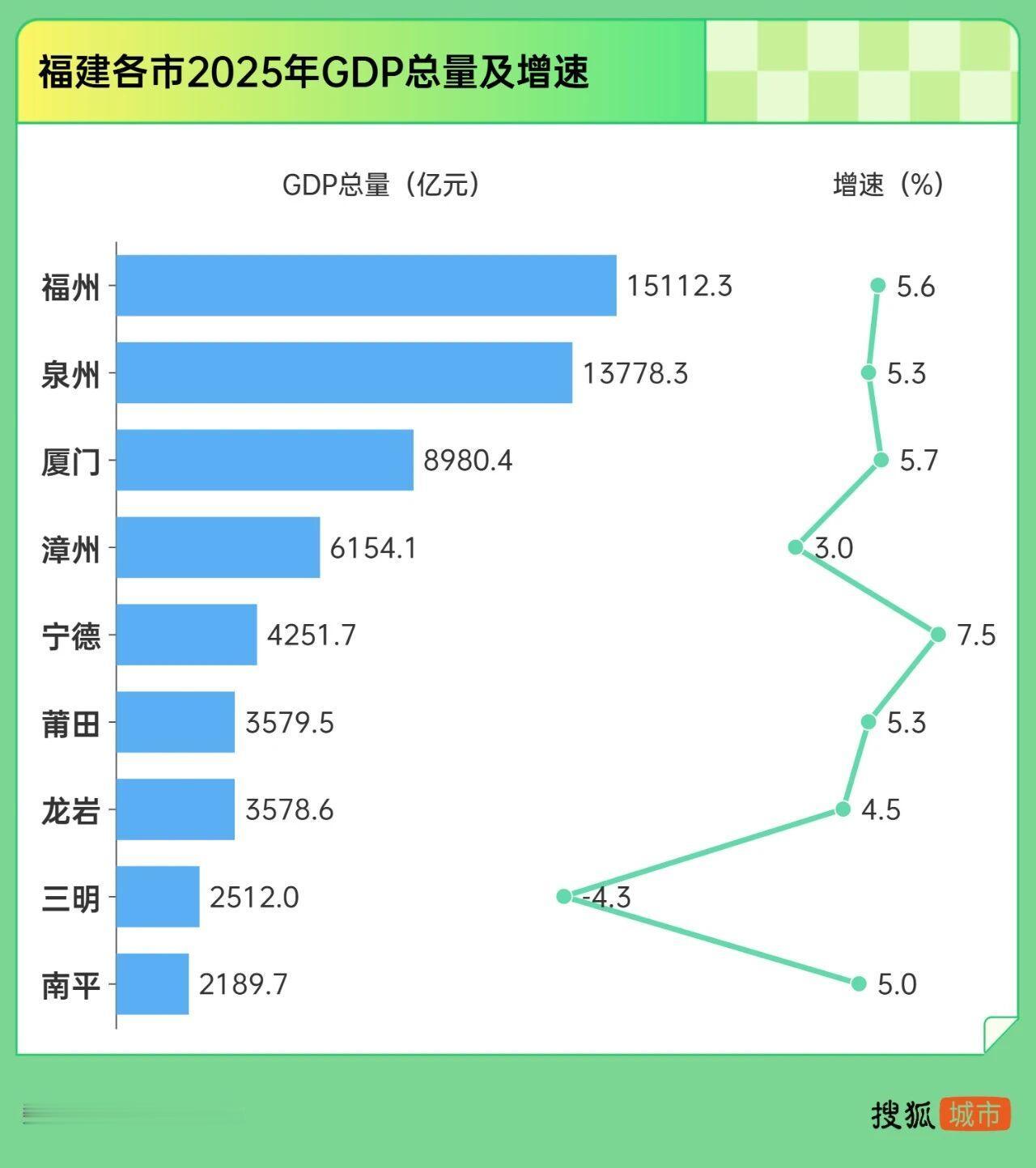 2025年经济增速最快、最慢城市，都在福建？！😯日前，福建三明披露了2