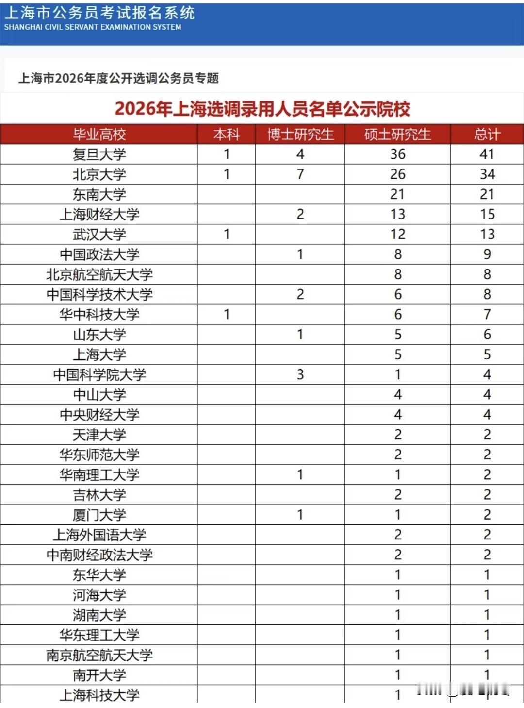 上海市2026年选调生录用名单公示院校，清华挂0！复旦大学41人稳坐榜首，北京大