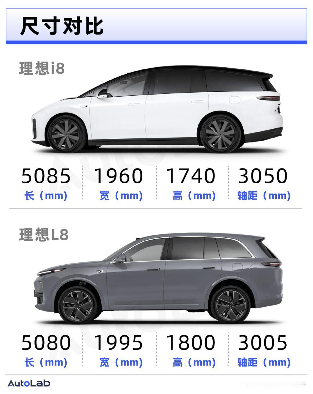 很多人分不清理想L8和i8，两款定位完全不同。L8是增程车型，无续航焦虑，适合充