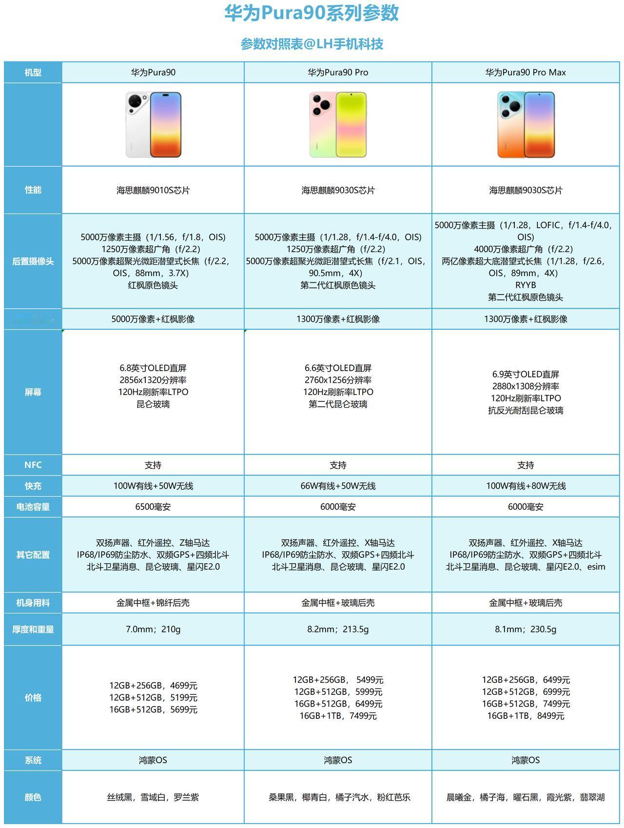 华为Pura90系列配置汇总，哪个版本更值得入手？华为Pura90Pro和