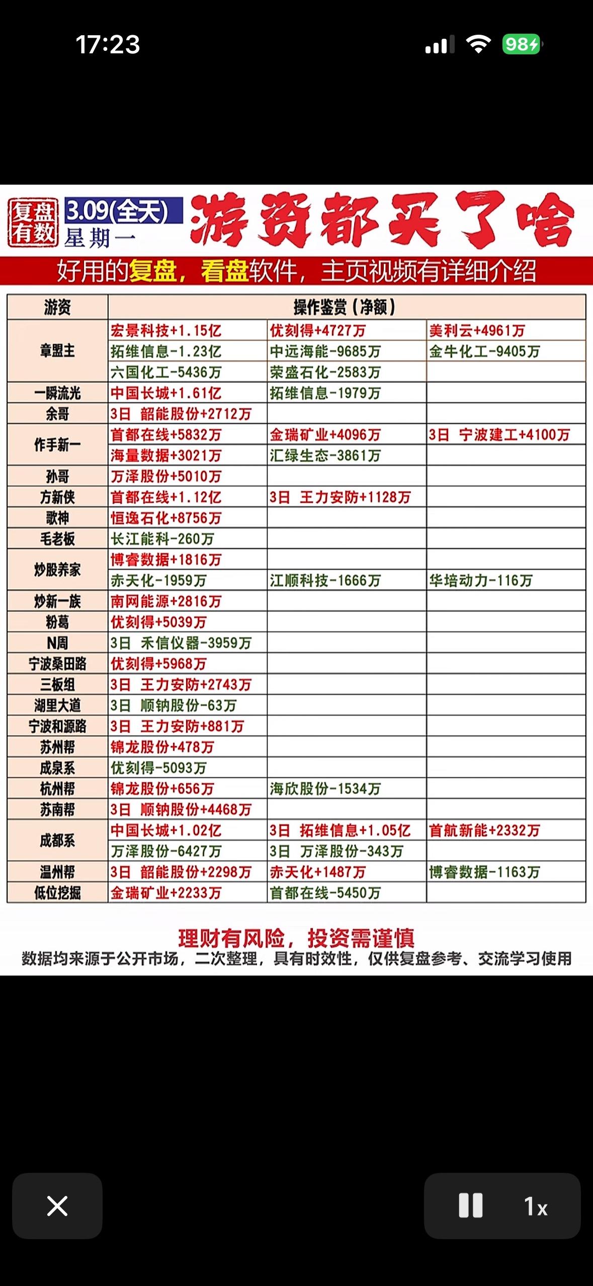 3月9日龙虎榜游资动向大揭秘📈💰游资都买了啥？一图看懂！3月9日龙