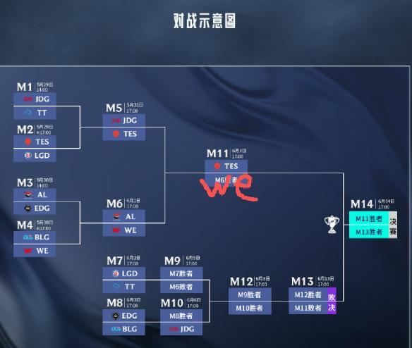 TES和WE争Msi门票WE以下克上AL，顺利进入下一轮，你没有看错，TES和