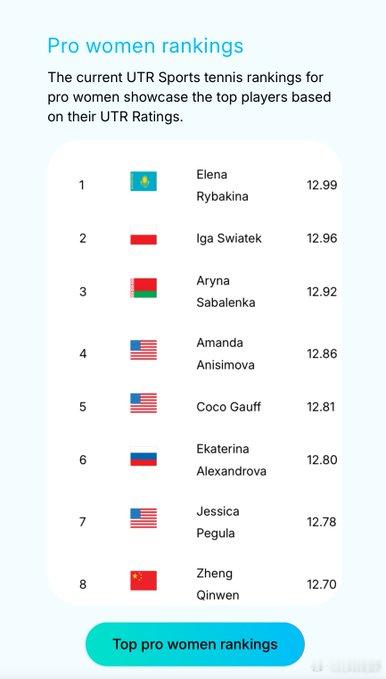 莱巴金娜登顶UTR排名超越了萨巴伦卡和斯瓦泰克，久疏战阵的郑钦文仍然排名第8这个
