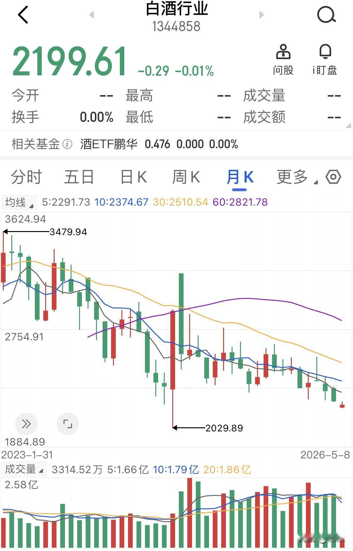白酒板块这走势，真是挺磨人的。你要说阶段性筑底吧，感觉有点像了，但又感觉还差那么