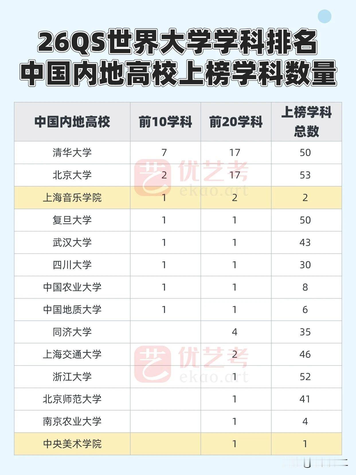 全国共有14所高校拥有世界前20的学科，包括八所拥有世界前十学科的大学。从前20