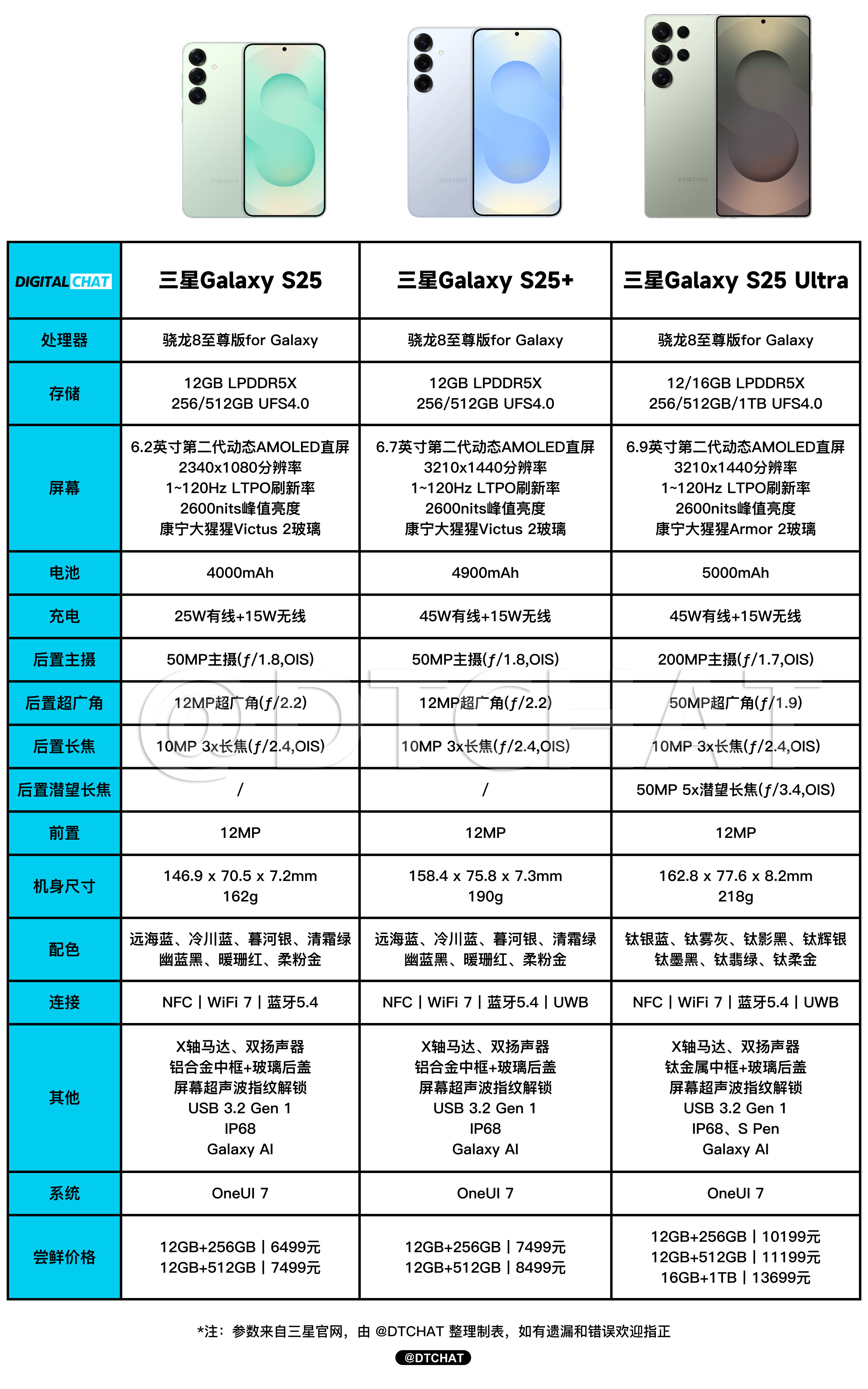 一张图看懂三星GalaxyS25系列款手机的参数配置，全系硬件上的升级不是很明