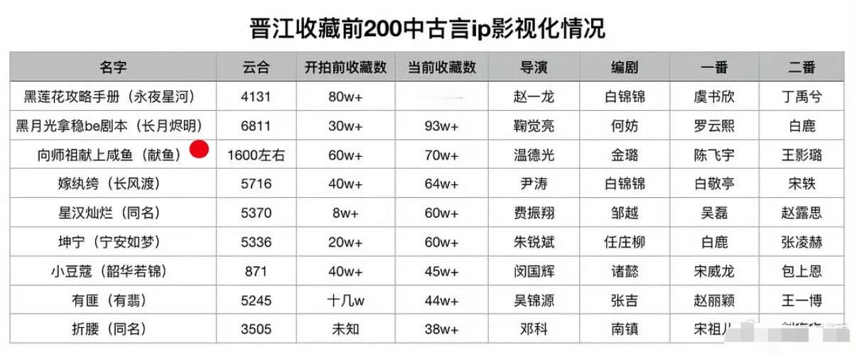 他无声无息又扑了一部大IP剧，似乎真没有爆红的命​​​