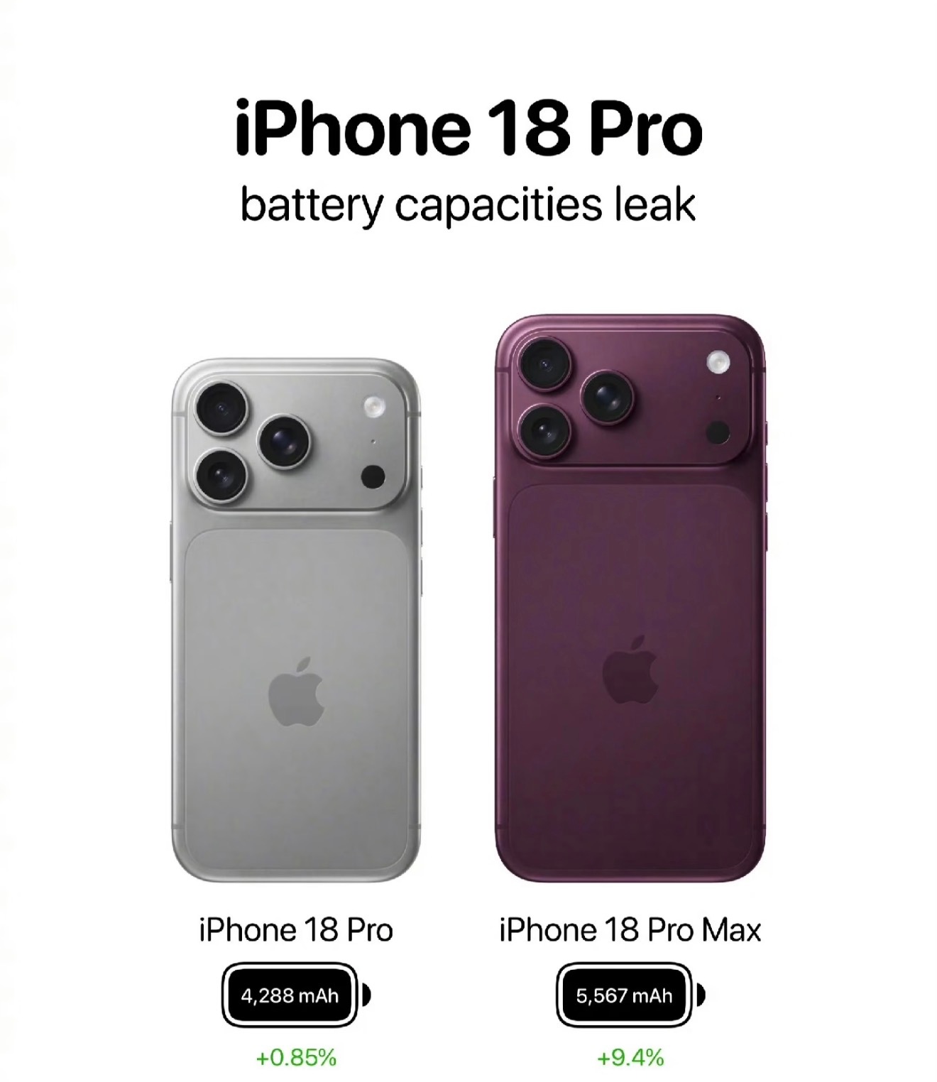 iPhone18Pro系列电池续航曝光，两款机型对比17Pro全系均有升级！1