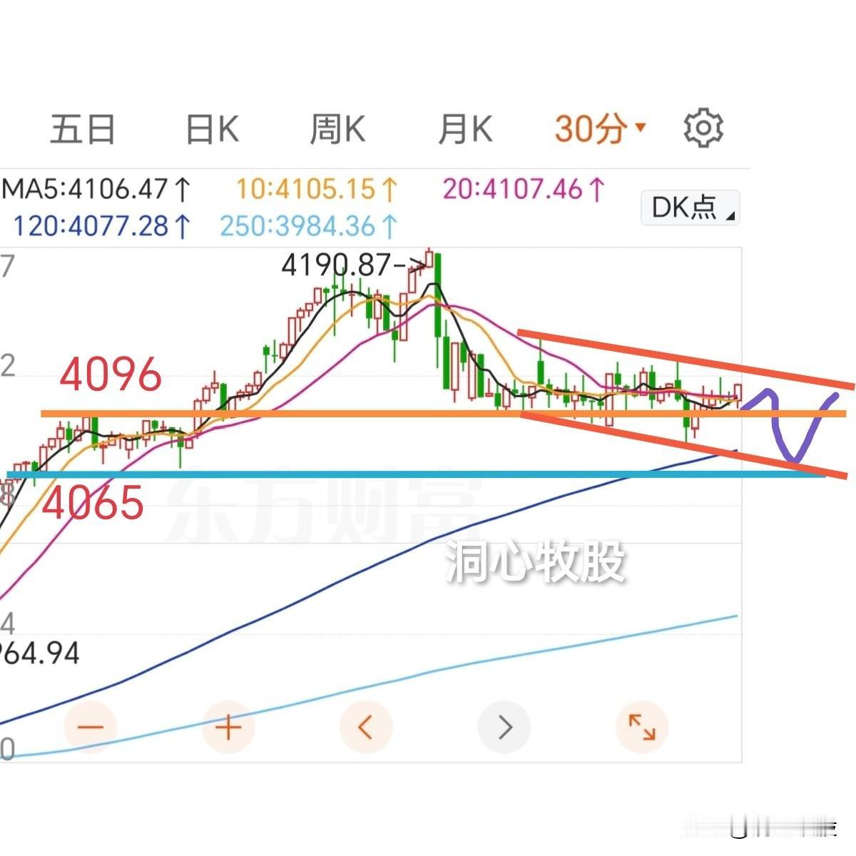 今天继续窄幅震荡，三大指数收阴，3100多家个股下跌，市场情绪变低，明天能反弹吗
