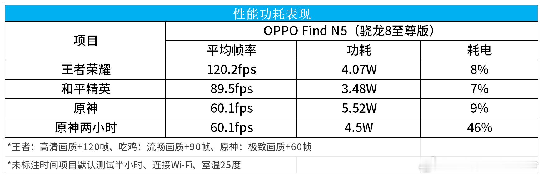 聊聊OPPOFindN5（4）游戏本以为折叠屏加“定制”8至尊buff叠满后