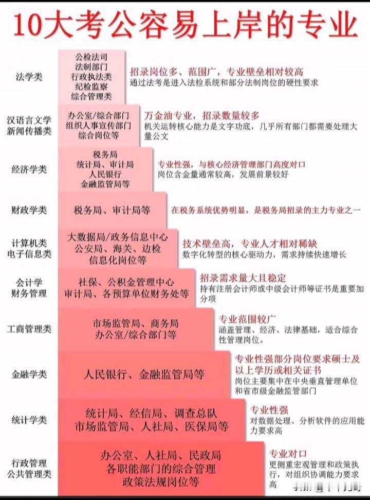 选对赛道，赢在起点：2026年最适合考公的10大专业盘点站在2026年的高考