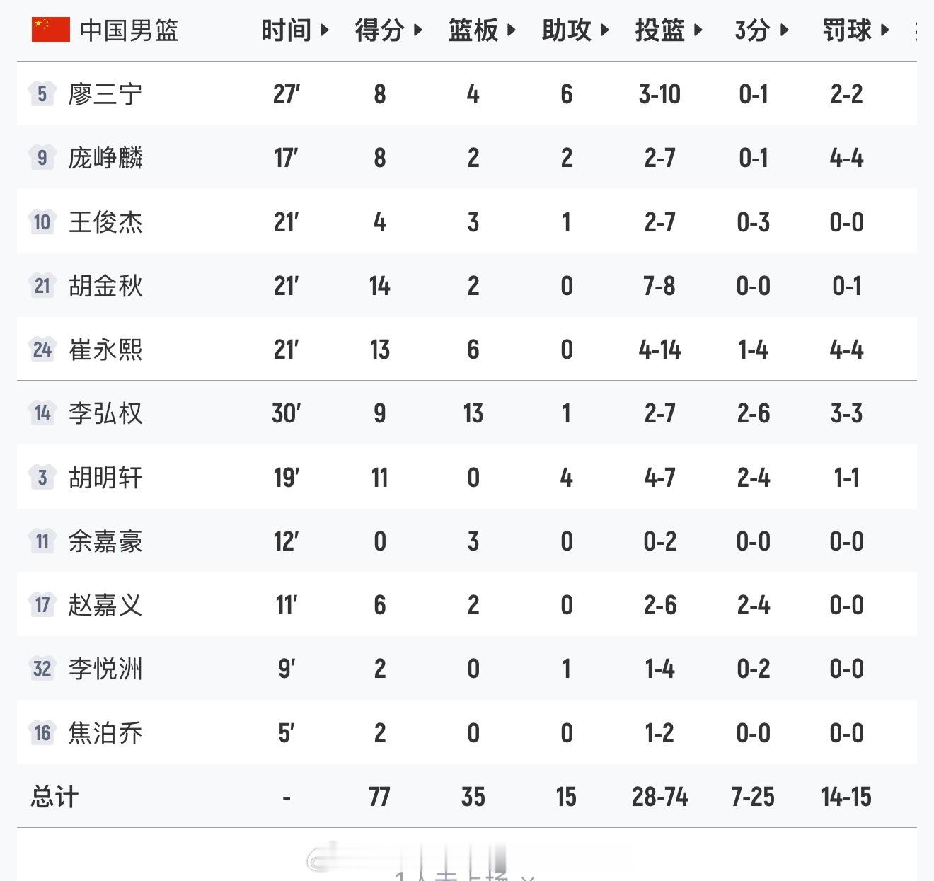 今晚我们得分最高的球员居然是前三节没能碰到球的胡金秋，廖三宁拿到全场最低的-21