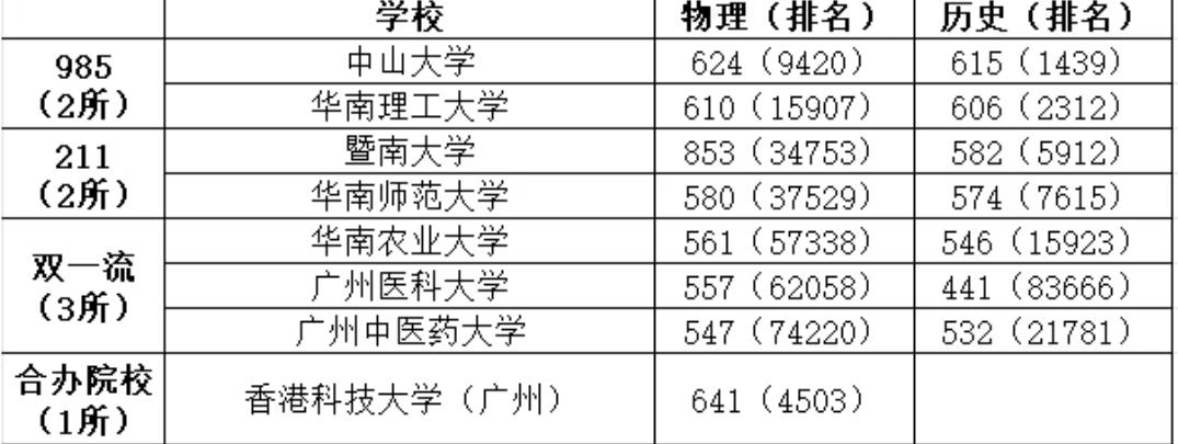 盯着这两张广州高校的分数排名表，像看到了高考志愿填报时，那本厚厚的《招生指南》里