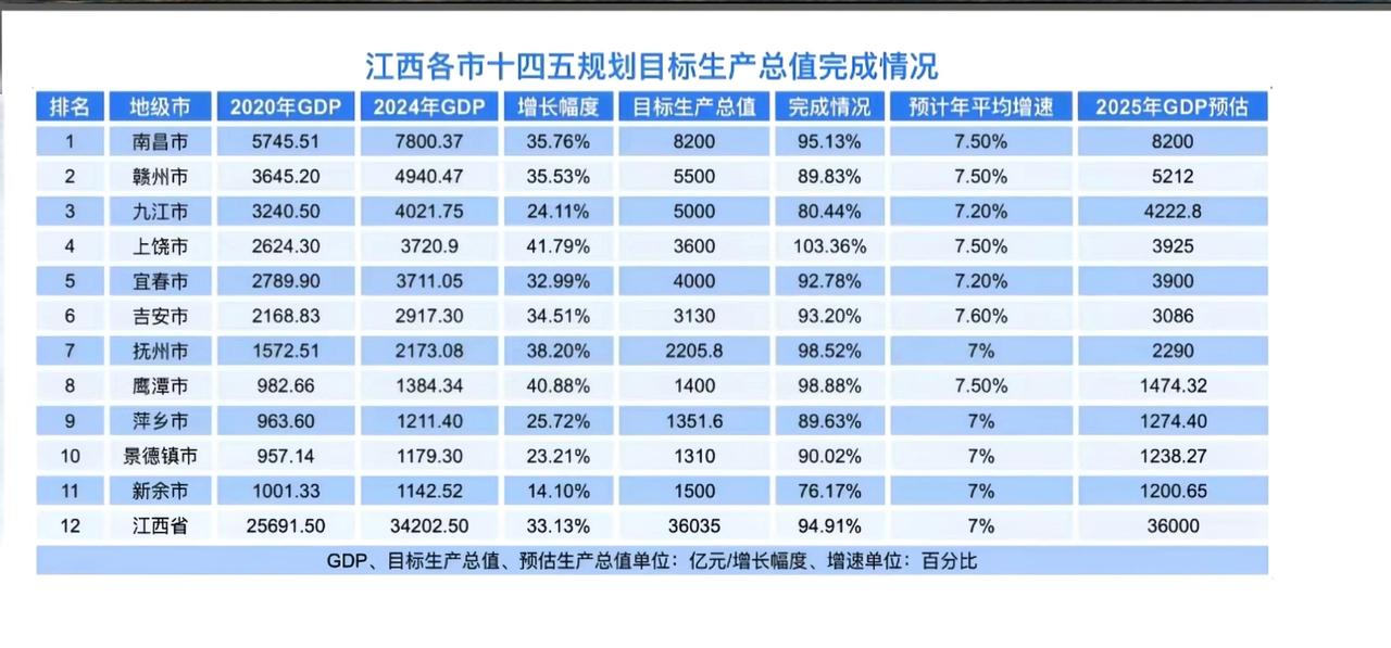盘点了!上饶提前一年完成计划，南昌、抚州、鹰潭、应该也可以完成计划。赣州、九江