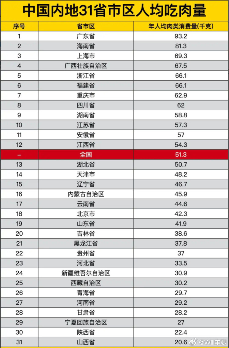 山西人不吃肉广东人吃肉量是山西的4倍看到这个人均吃肉量，山西人是真的不吃肉啊。
