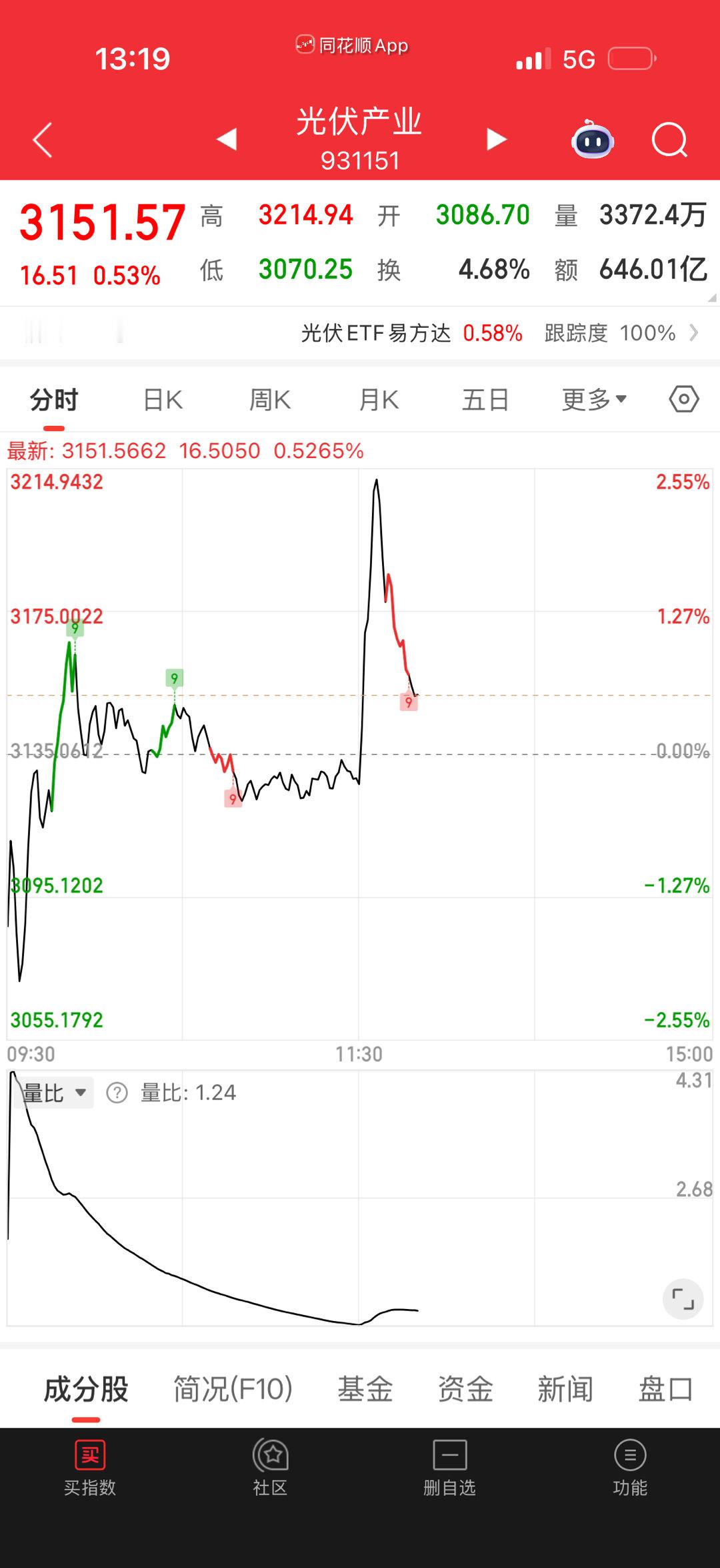 光伏主力试盘？很怪的感觉。