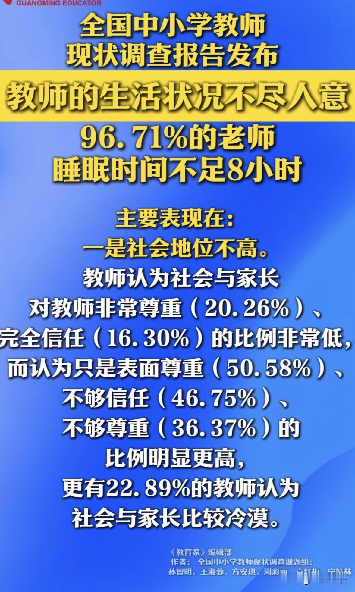 看到中小学教师现状报告，真的破防了！96.71%的老师睡不够8小时，近六成工