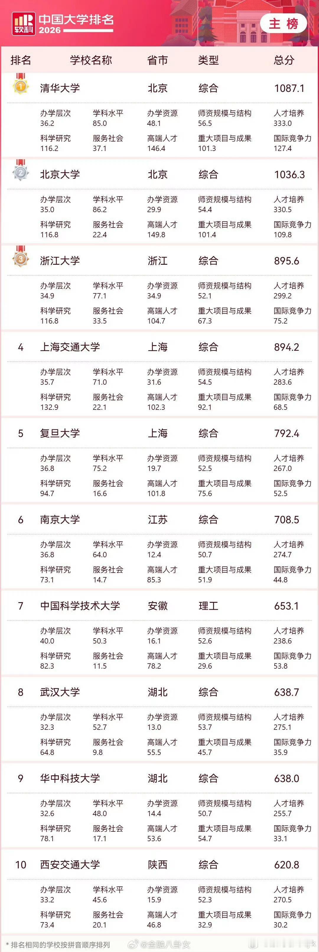 2026中国大学排名看到这个排名，我第一个想到的就是，华科绝对是不服武大的