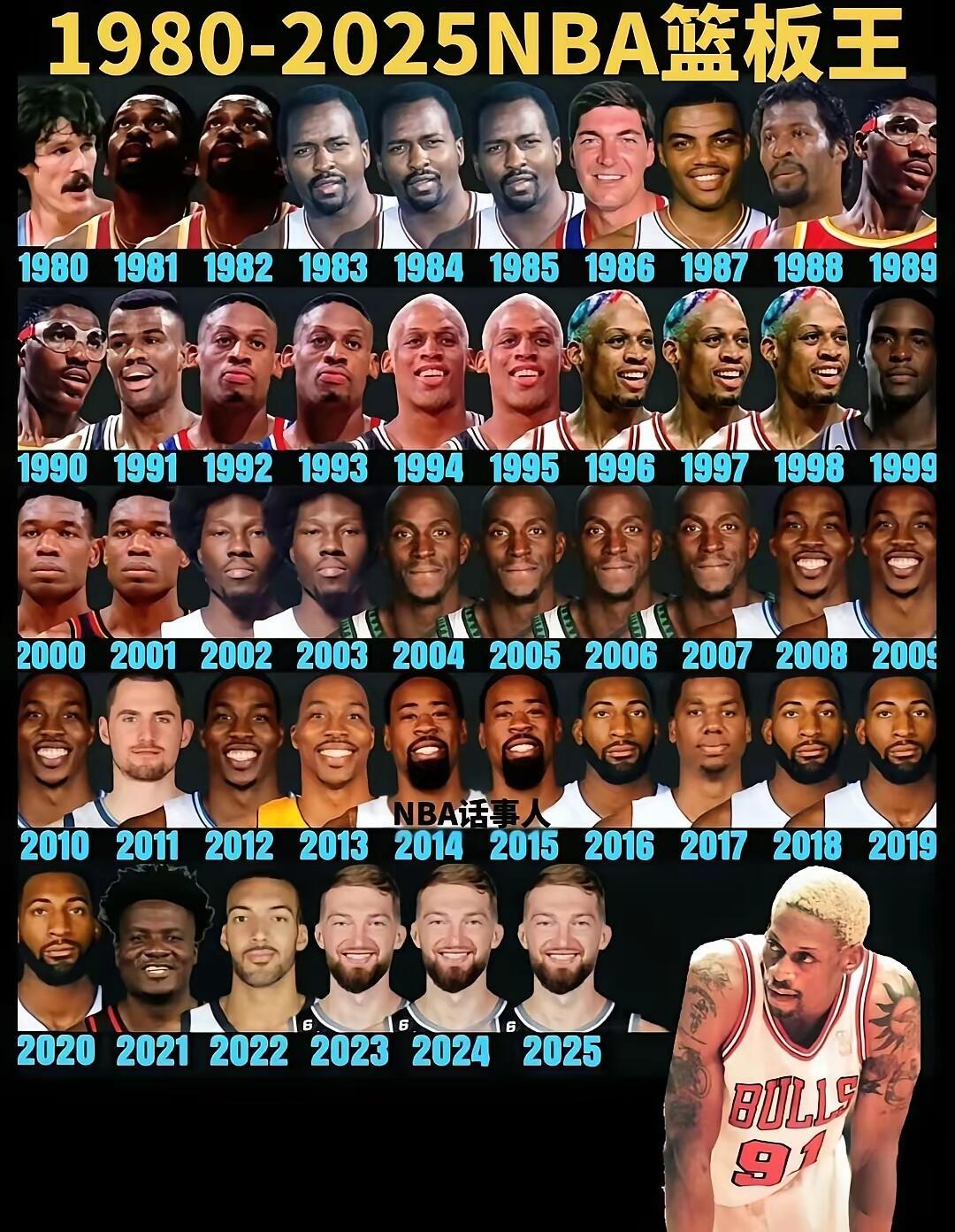 1980年至2025年篮板王，罗德曼是真的强