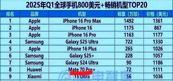 数据一出来，遮羞布其实已经掀开了。一千多万台！顶配手机！单价上万！
