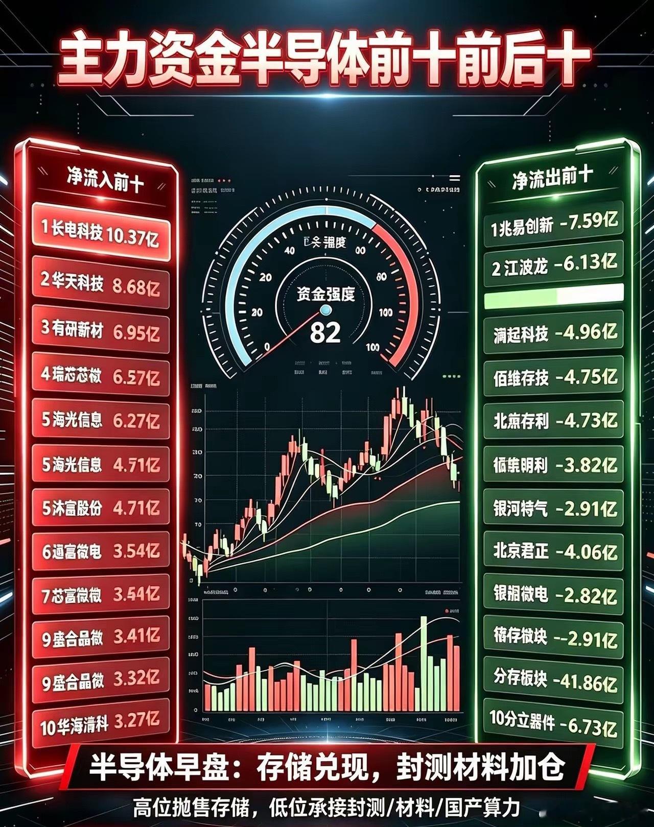半导体细分龙头净流入榜单股票名称细分赛道主力资金净流入(亿)早盘涨跌幅长
