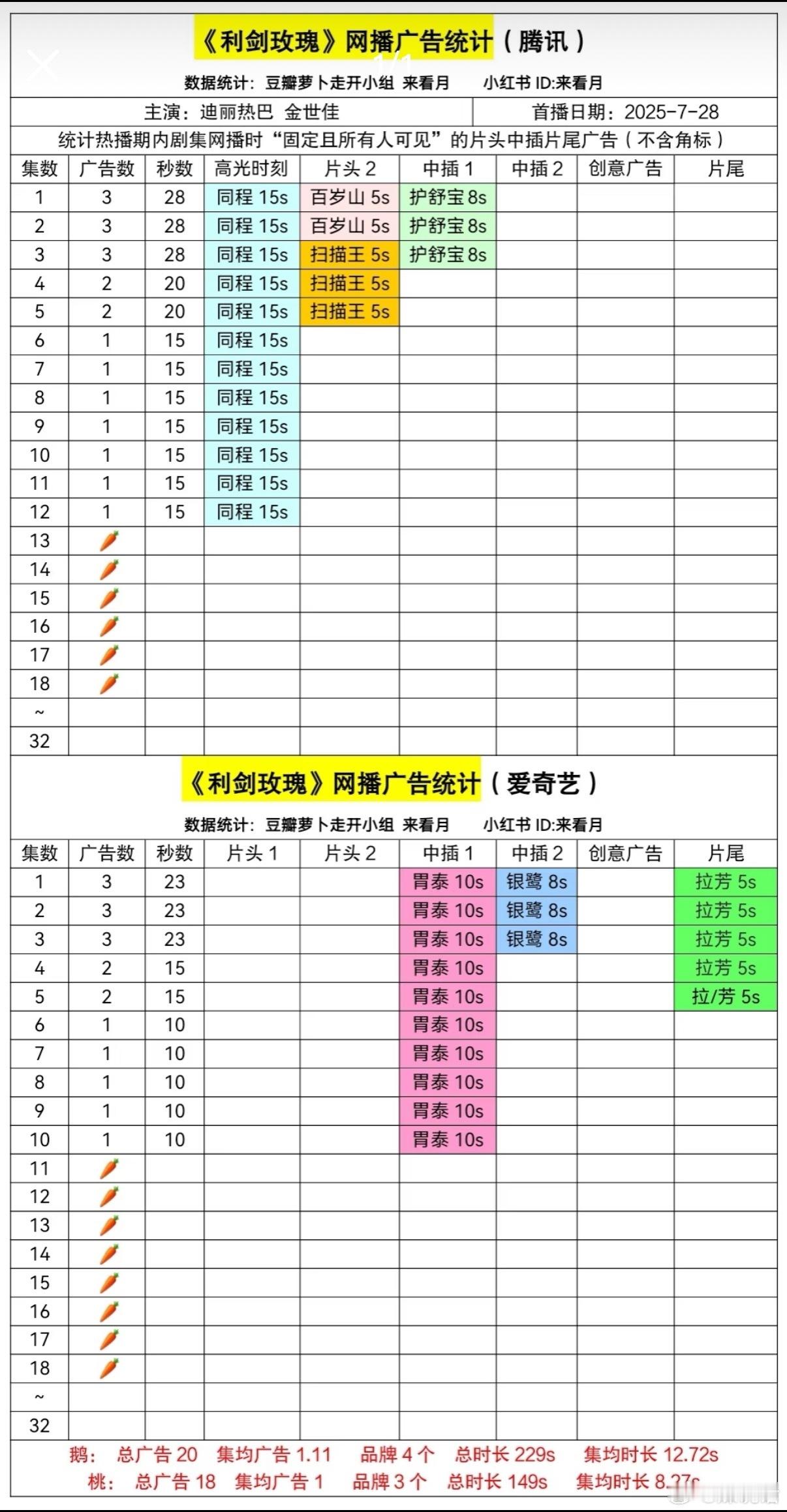 迪丽热巴金世佳《利剑玫瑰》连续4天0广告🥕，全网也是看不到人讨论这部剧，感觉