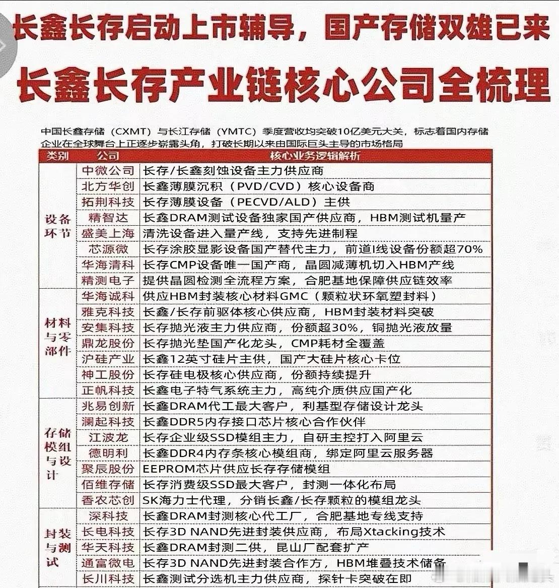 长鑫长存产业链梳理分析！长鑫存储作为国产DRAM领域龙头，与长江存储季度营收均突