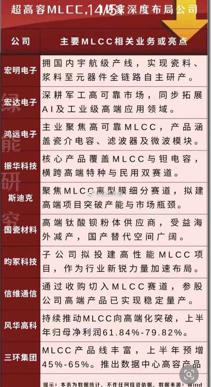 超高容MLCC概念股票一览:以下图表展示的股票不构成投资建议，据此操作风险自负。