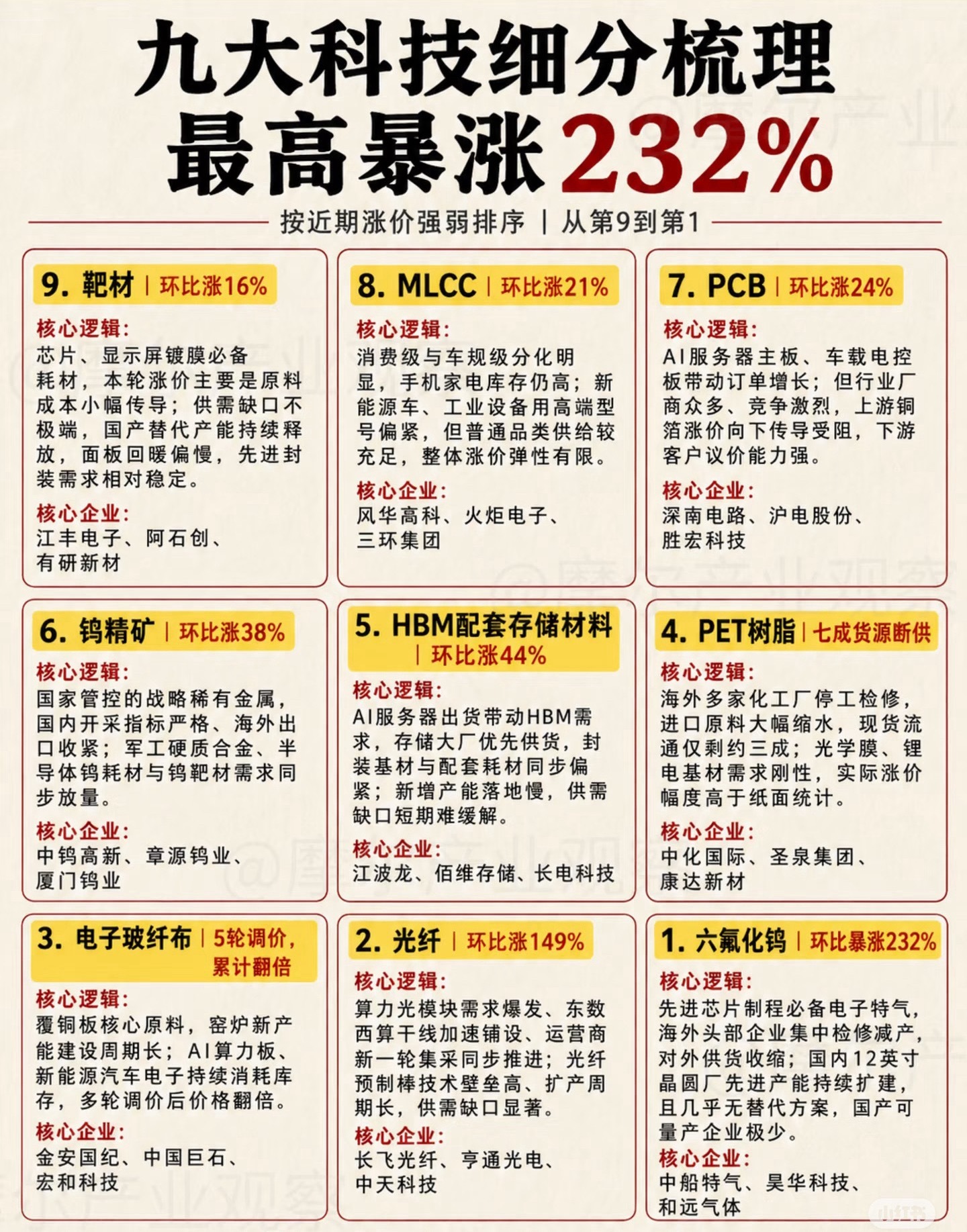 一图看懂：9大科技细分梳理​​​