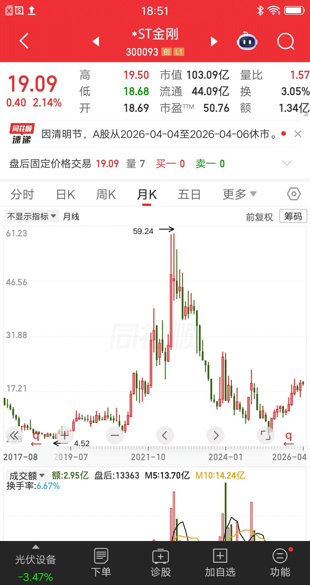 余哥亏的最惨的一次，金刚光伏暴亏68%亏损金额2亿多，他是怎么操作的呢？21年