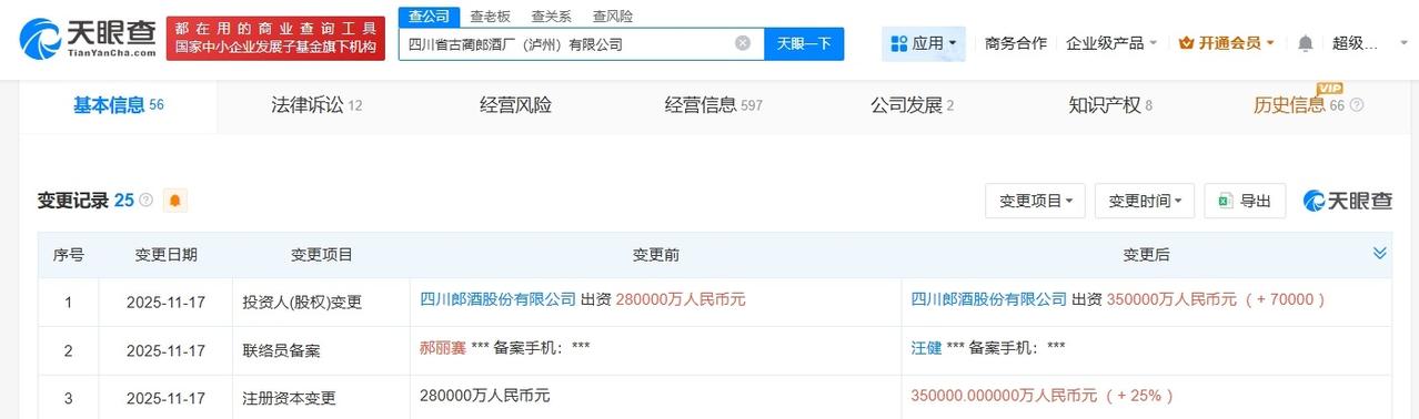 增幅25%天眼查App显示，近日，四川省古蔺郎酒厂（泸州）有限公司发生工商变更