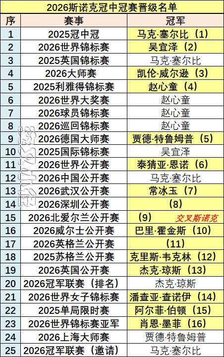 【2026冠中冠赛晋级资格】琼斯夺冠助墨菲入选，赵心童、吴宜泽、常冰玉等十三人锁定；​