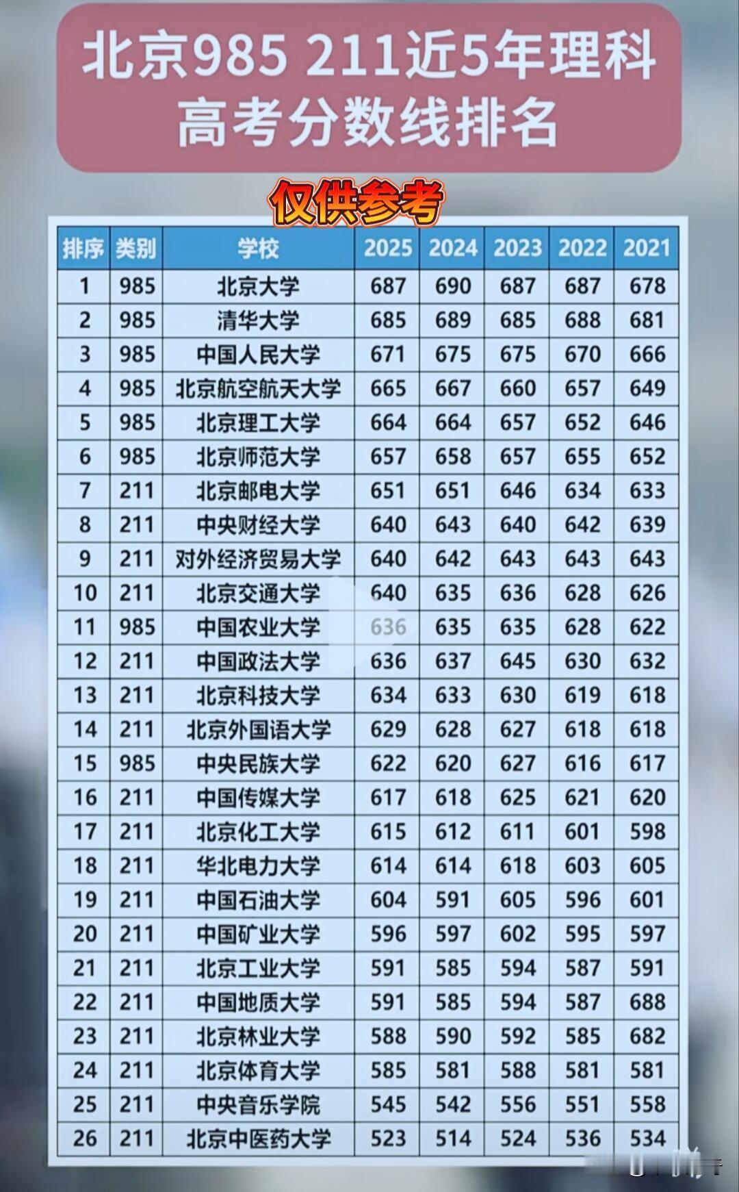 想了解北京985/211近5年理科高考分数线排名？这可是众多考生和家长关注的焦点