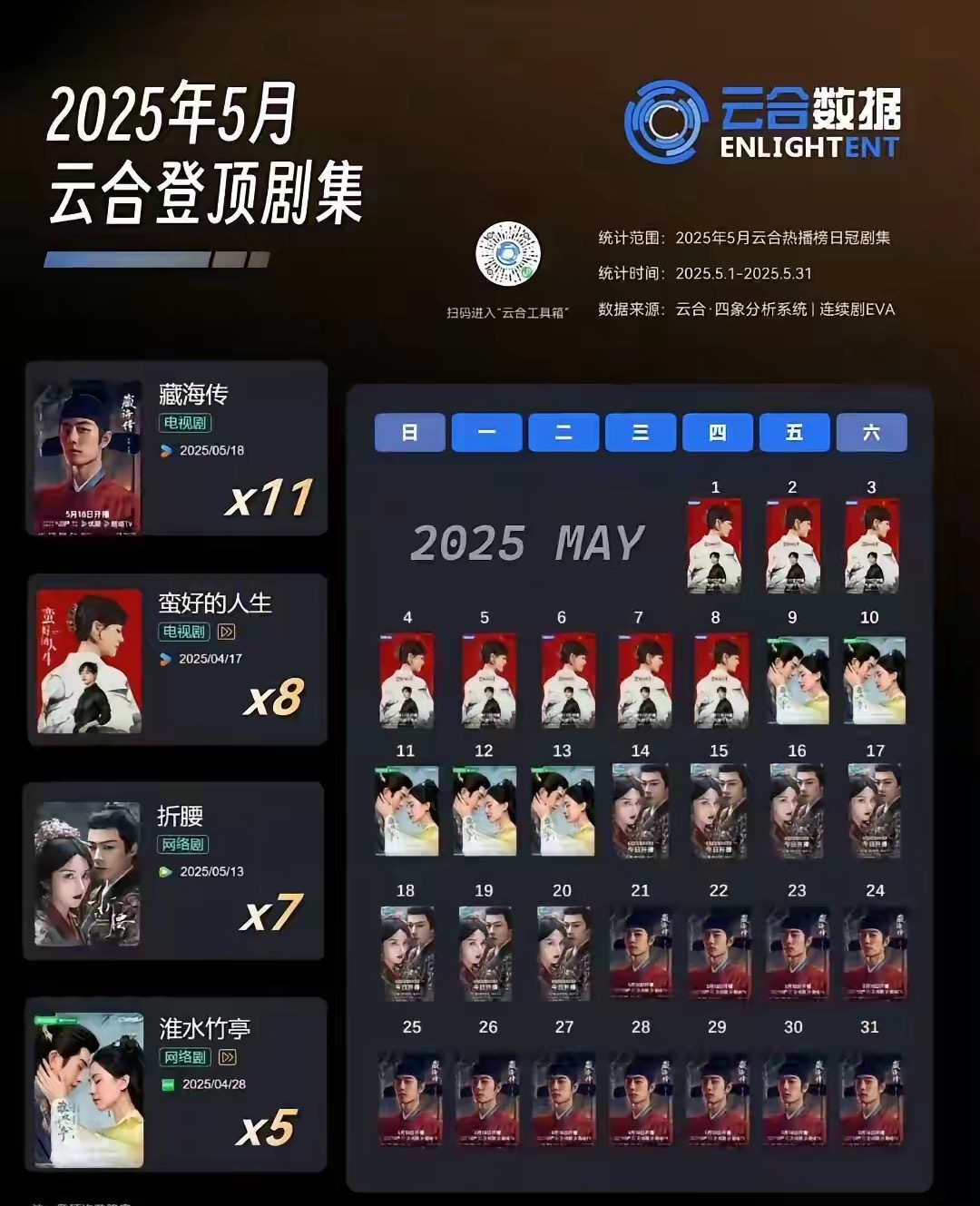 5月云合登顶的四部剧《藏海传》5月份登顶次数11次，位居榜首，第二位《蛮好的人生