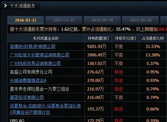 高盛、社保基金、瑞银，6家巨头一季度同时盯上一家公司。你第一反应是不是觉得这家