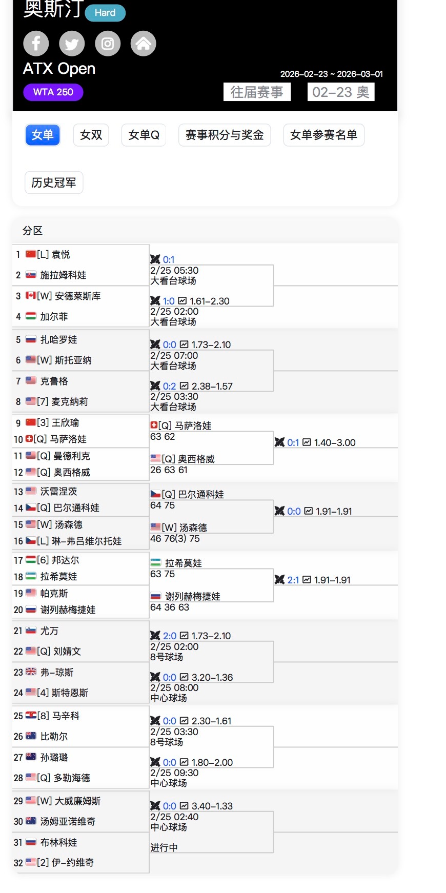 奥斯汀250赛，头号种子、刚拿到迪拜1000赛冠军的佩古拉退赛，前赛会冠军袁悦替