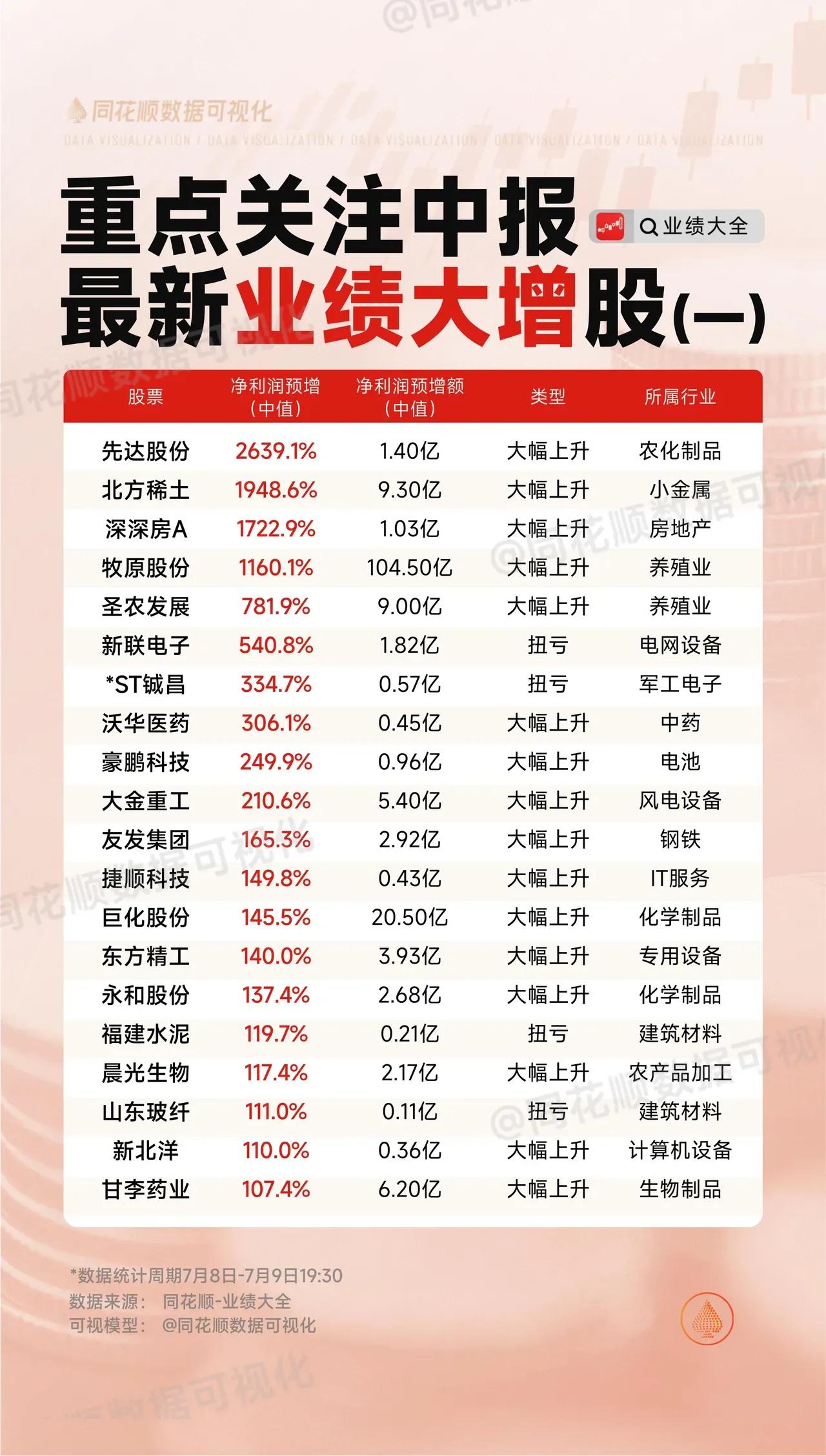 业绩大增股核心信息总结：一、净利润预增幅度最高的股票（前5名）1.先达