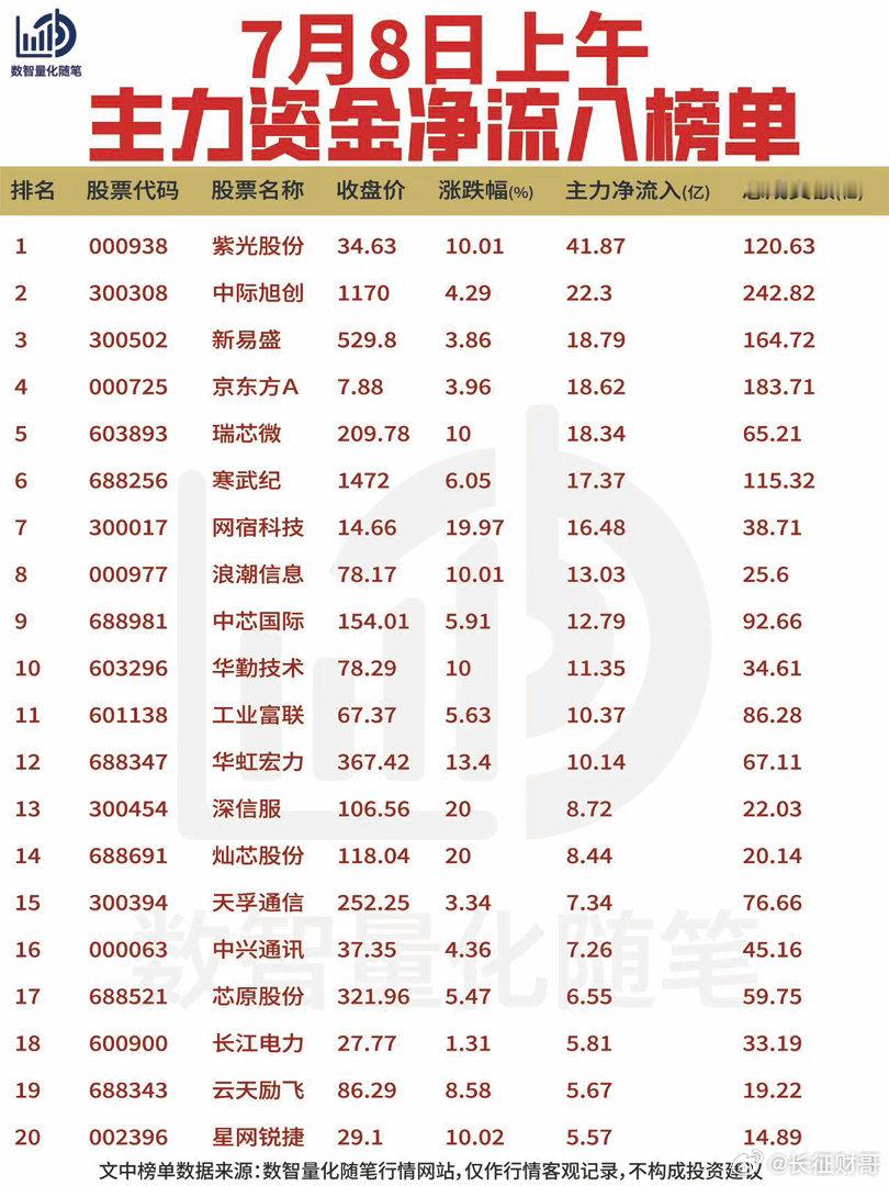 7月8日上午·主力资金榜单 【净流入】上午净流入方向集中于半导体与AI算力赛