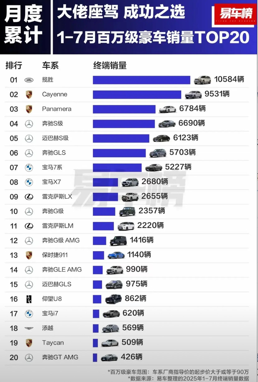 万万没有想到，比亚迪仰望U8在1到7月份仅仅卖出了862辆，排在百万级豪车销量排