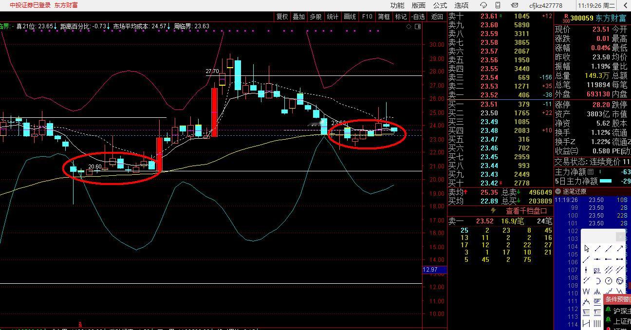 中信证券、招商证券、东方证券、申万宏源、东方财富的周线位置，左侧和现在