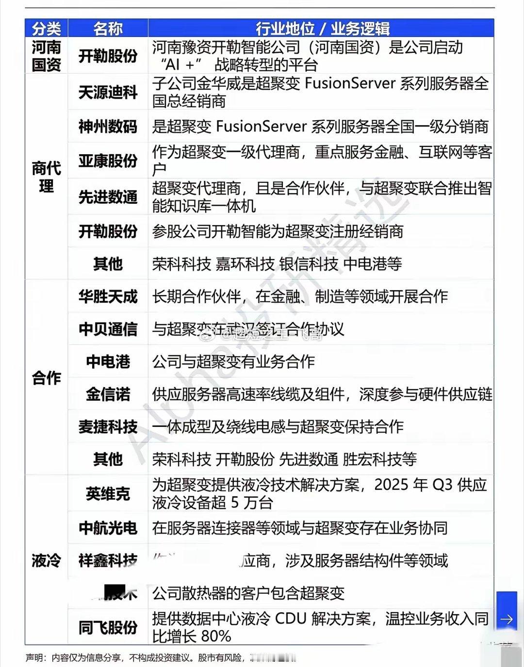 华为系算力巨头超聚变完成IPO辅导，产业链关注度持续升温。从股权关系看，东方明珠