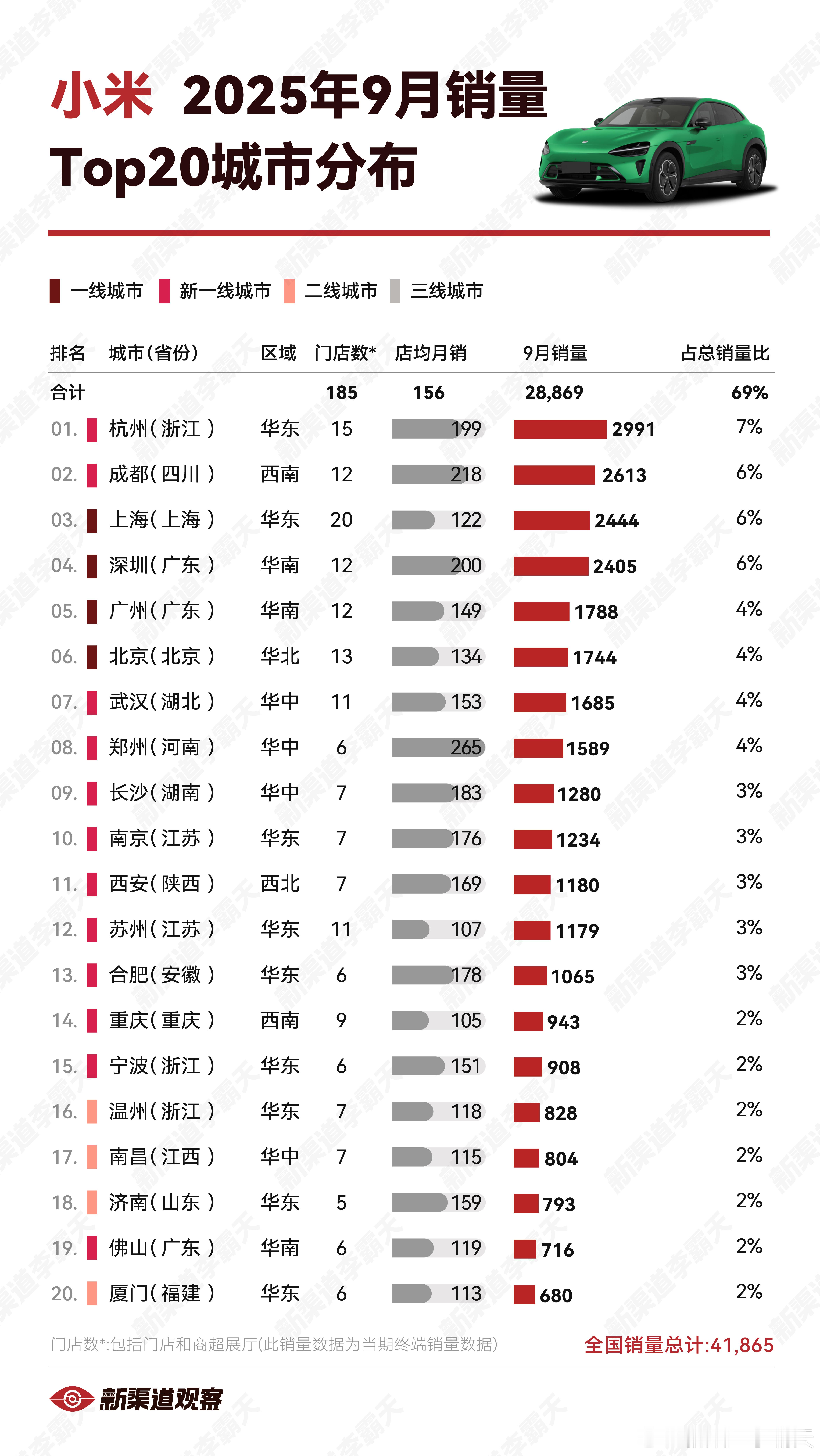 【小米汽车25年9月销量TOP20城市】TOP20城中共有13城销量破1,000