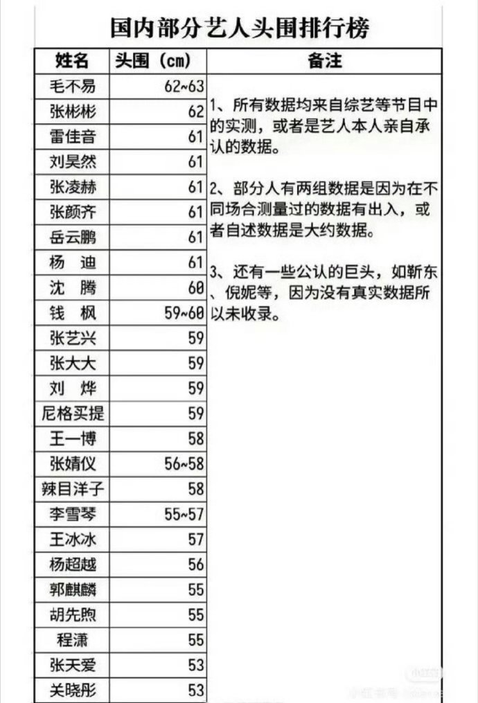 国内部分艺人头围排行榜，现在真是什么表都有[捂脸哭]​​​