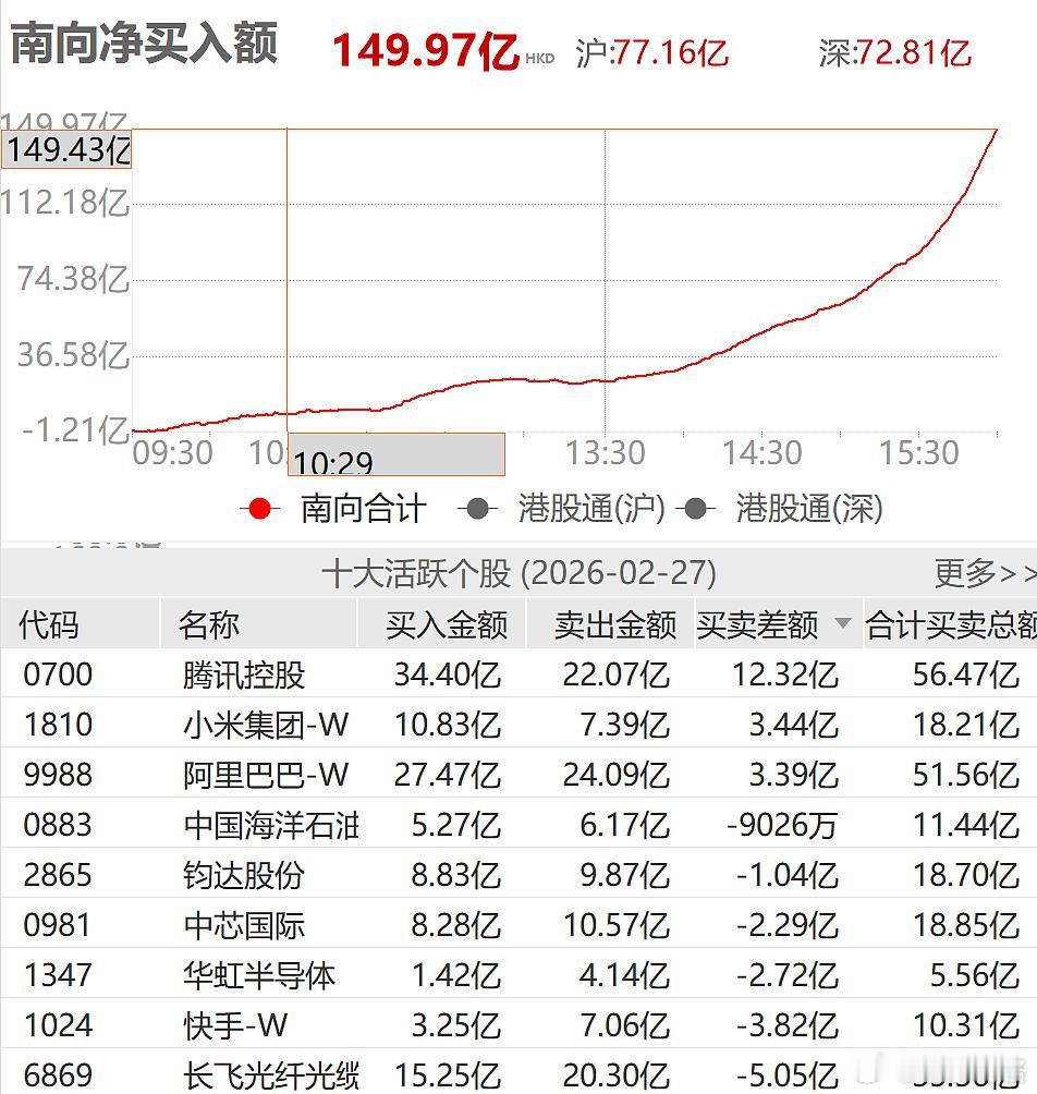 昨天南向净卖出70多亿港股；今年就净买入150多亿港股。彻底反转了？基金恒生科技