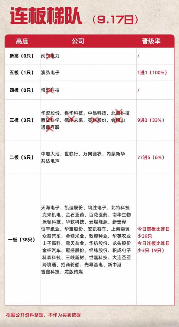 9.17短线盘面复盘：连板晋级分化，炸板股名单看懂资金分歧！每天看短线行情，不光