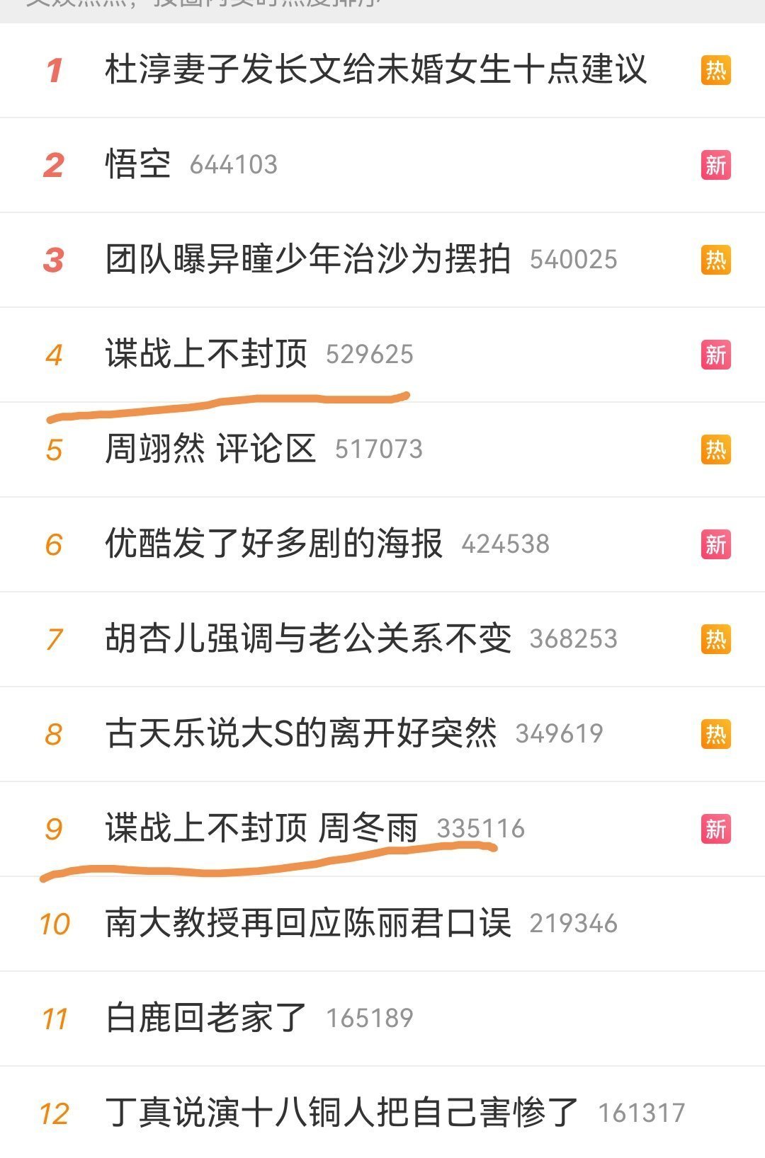 改过来了，现在热一。渣浪敢不敢不压热度？不压的话，应该是爆的。​​​