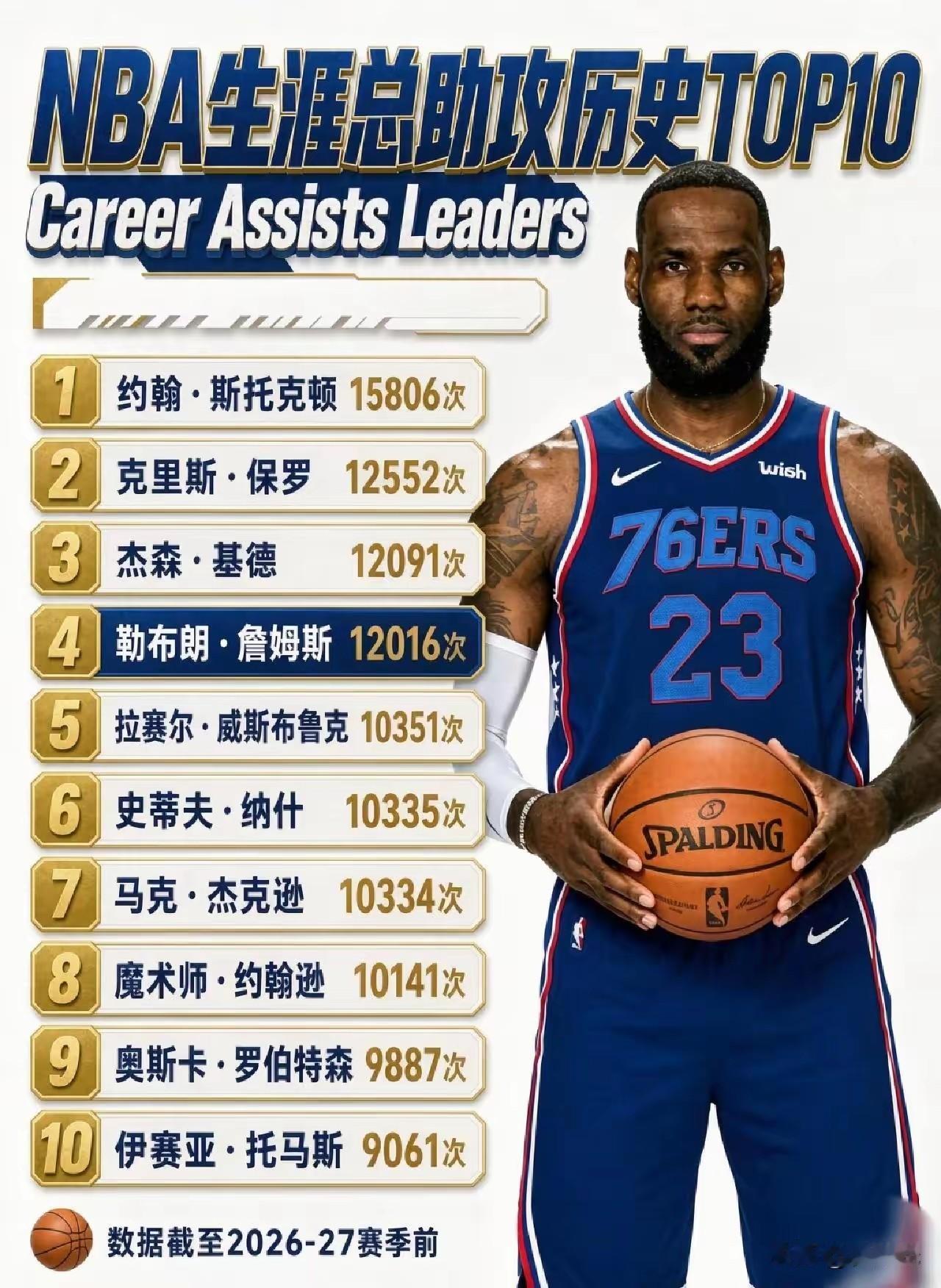 詹姆斯不仅是历史得分王还是篮坛常青树，而他在其它数据上也是非常的亮眼，他的助攻数