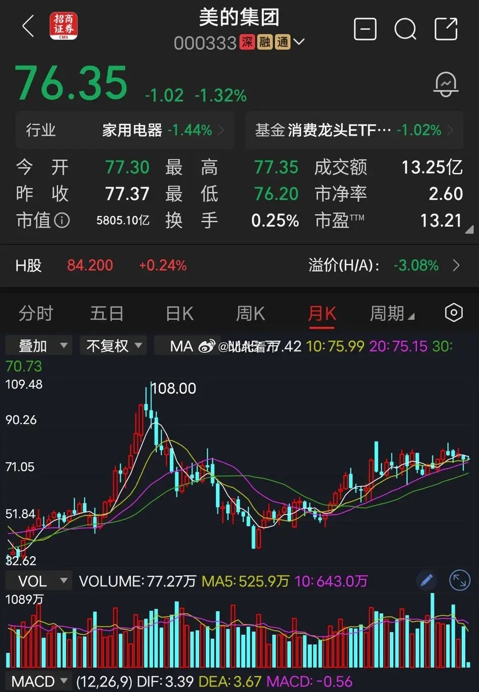 美的集团目前，美的集团5800亿的市值，是格力电器的3倍，市盈率13倍，是格力电